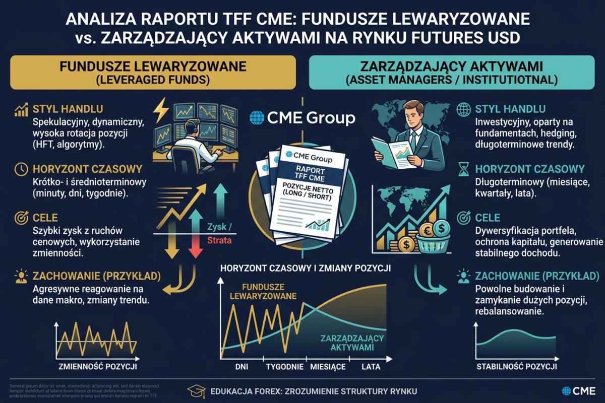 Raport TFF — kategorie uczestników rynku walutowych kontraktów terminowych z podziałem na stronę sprzedającą i kupującą