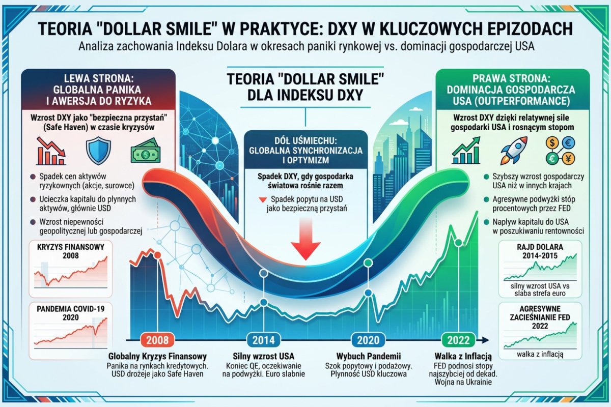 Dollar Smile w praktyce — zachowanie indeksu dolara w epizodach z lat 2008, 2014–2015, 2020 i 2022: lewa strona krzywej wobec prawej