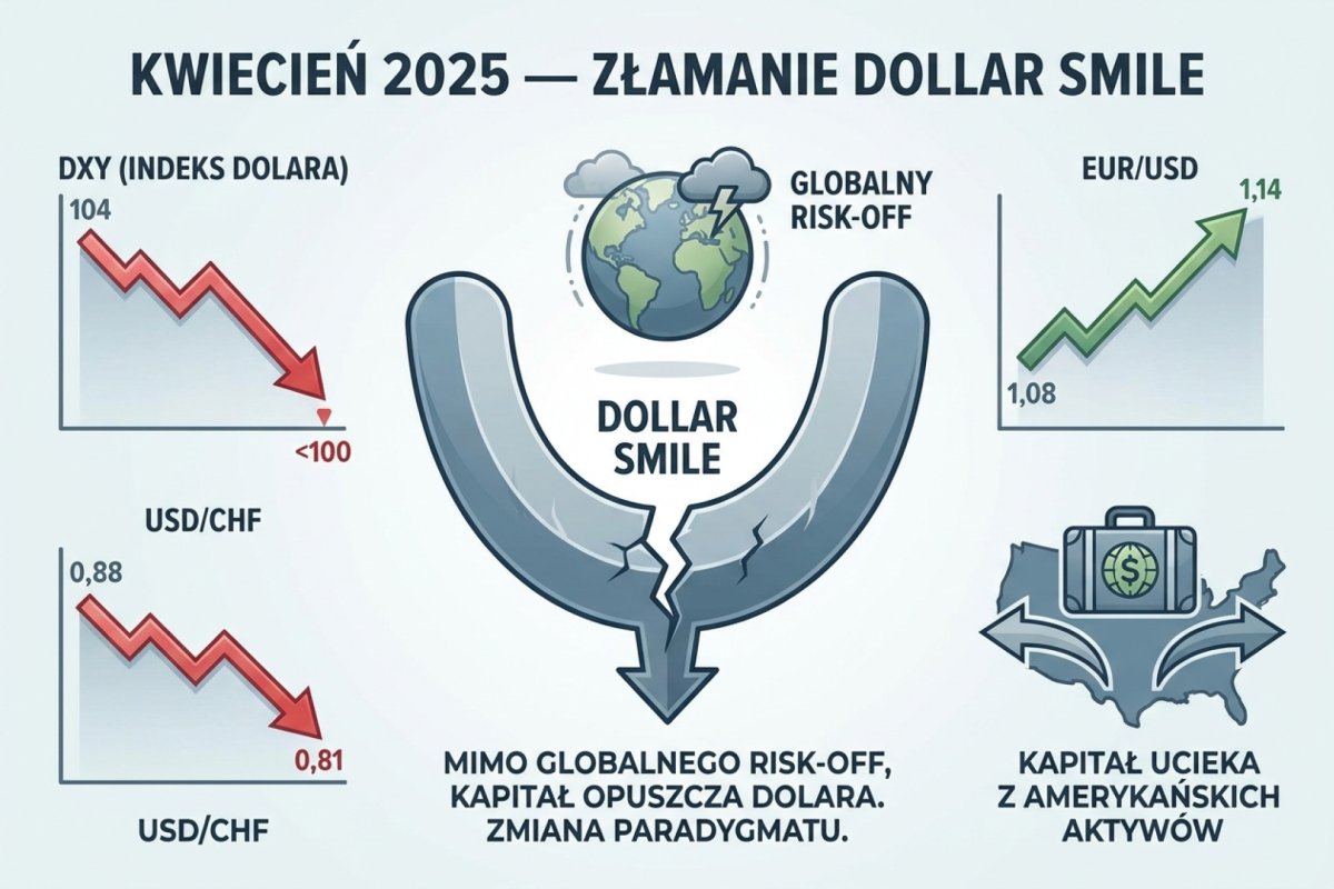 Kwiecień 2025 — złamanie Dollar Smile: DXY spada z 104 do poniżej 100 mimo globalnego risk-off, EUR/USD rośnie z 1,08 do 1,14, USD/CHF spada z 0,88 do 0,81, kapitał ucieka z amerykańskich aktywów zamiast do nich