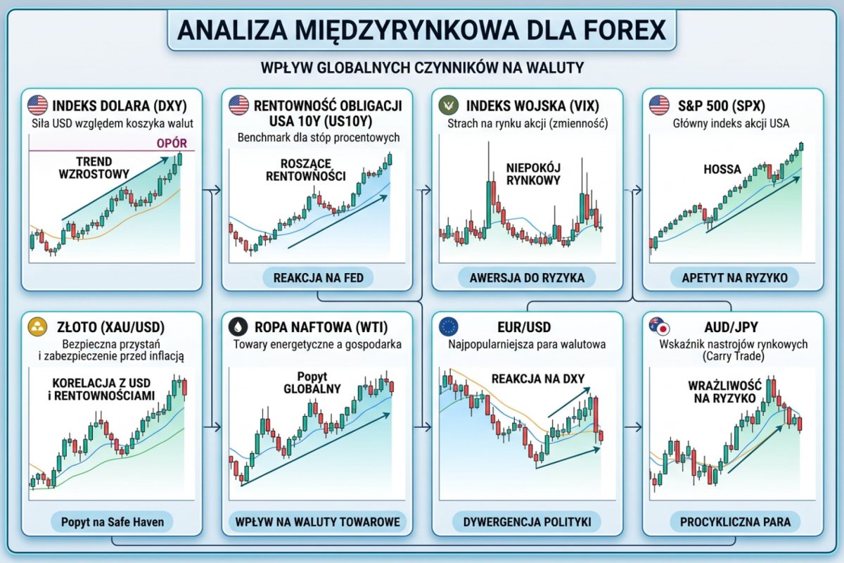 Panel ośmiu instrumentów do obserwacji międzyrynkowej: DXY, US10Y, VIX, S&amp;P 500, złoto, ropa, EUR/USD, AUD/JPY