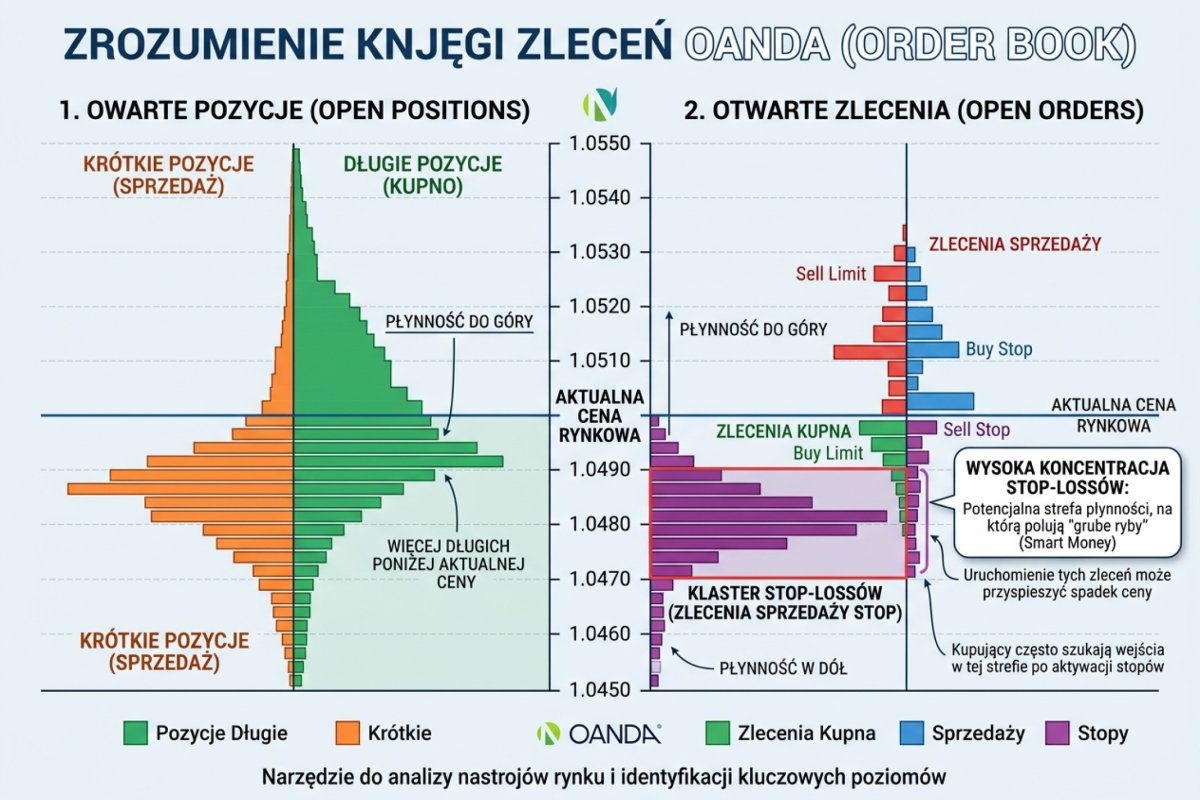 OANDA Order Book — widok Open Positions i Open Orders z rozkładem otwartych pozycji i zleceń oczekujących powyżej oraz poniżej aktualnej ceny