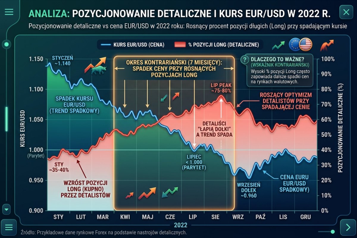 Spadek EUR/USD w 2022 r. jako przykład problemu z ustaleniem kierunku zależności między kursem a pozycjonowaniem klientów