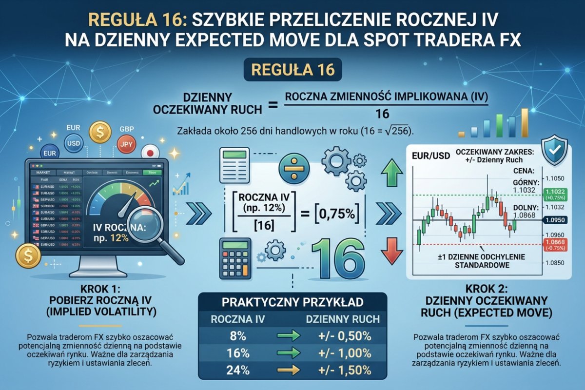 Reguła 16 — szybkie przeliczenie rocznej IV na dzienny expected move dla trader rynku kasowegoa FX