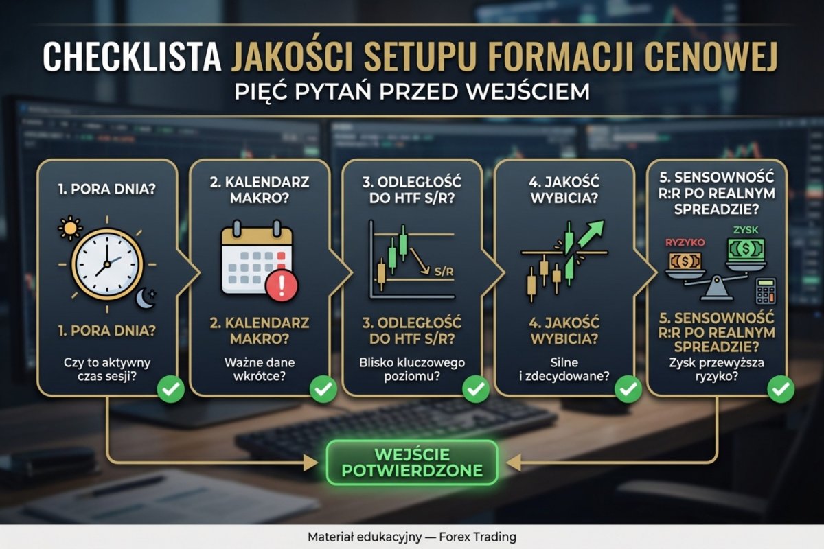 Filtr jakości rozpoznania formacji cenowej — cztery pytania: pora dnia, kalendarz makro, droga do celu, jakość wybicia