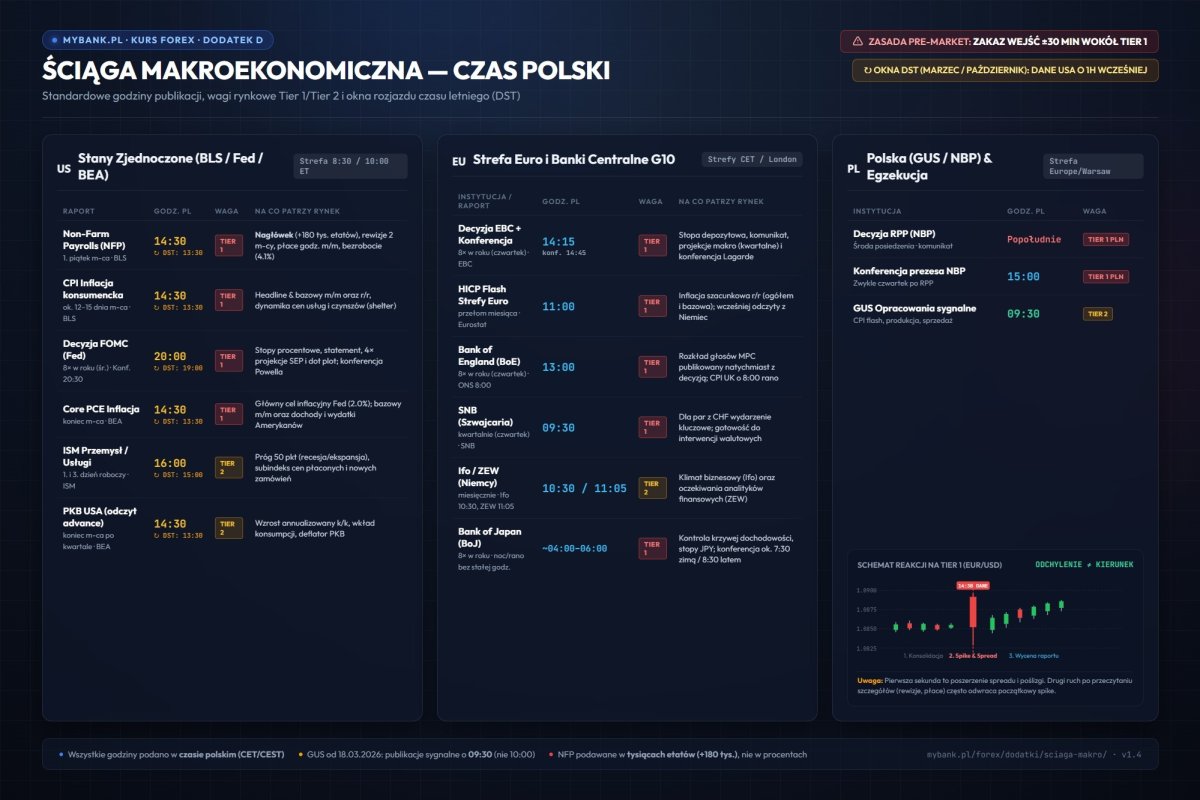 Ściąga makroekonomiczna tradera Forex — standardowe godziny publikacji czasu polskiego (NFP 14:30, CPI 14:30, EBC 14:15, FOMC 20:00), wagi Tier 1 i Tier 2 oraz okna rozjazdu czasu letniego DST