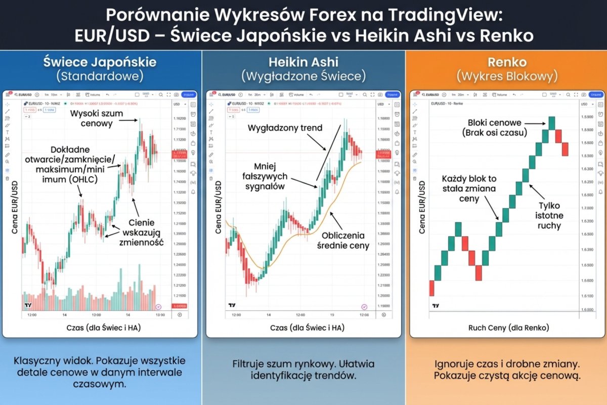 Porównanie typów wykresów na TradingView: świece japońskie vs Heikin Ashi vs Renko — różnice w prezentacji tego samego ruchu cenowego EUR/USD