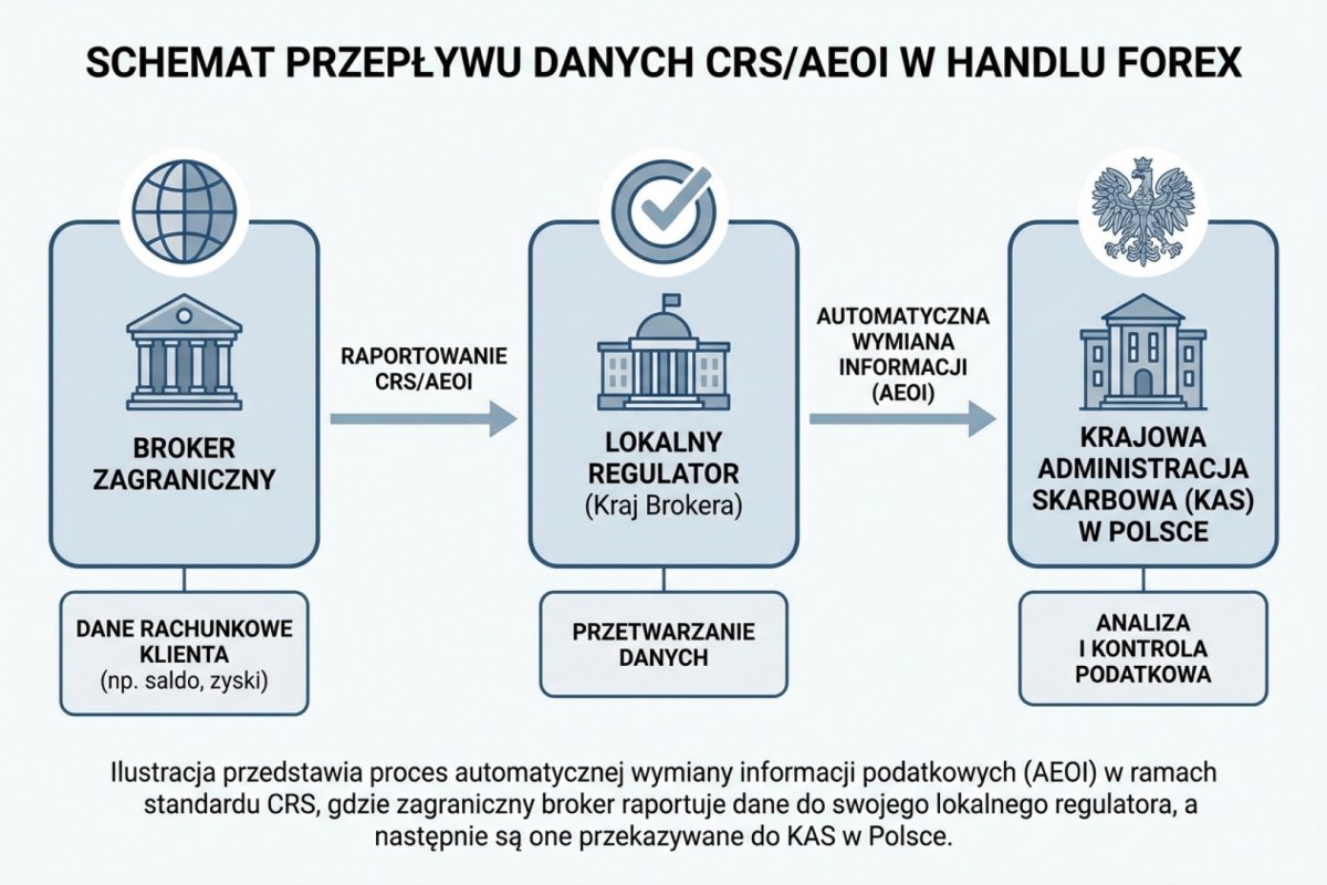 Schemat przepływu danych CRS/AEOI — broker zagraniczny raportuje dane o rachunku do własnej administracji podatkowej, która wymienia je z KAS w Polsce