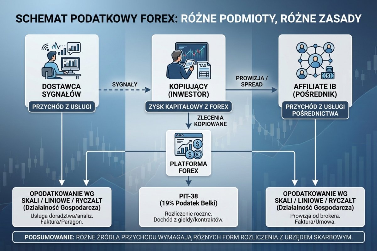 Schemat podatkowy: dostawca sygnałów (przychód z usługi) vs kopiujący na własnym rachunku (PIT-38) vs affiliate IB (przychód z usługi pośrednictwa)