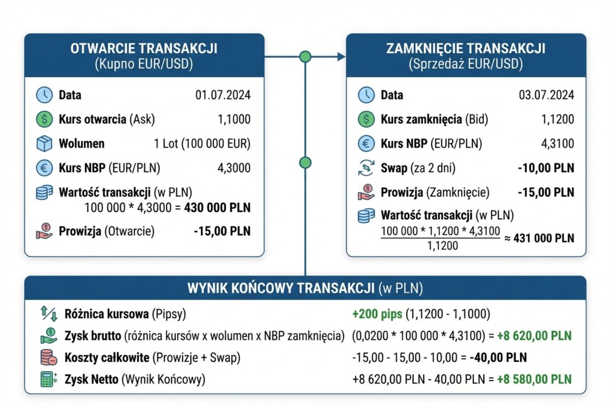 Przykład rozliczenia dwóch pozycji CFD — wynik każdej pozycji, prowizje i swap przeliczone po kursach NBP z dnia poprzedzającego, sumy do poz. 22 i 23 PIT-38