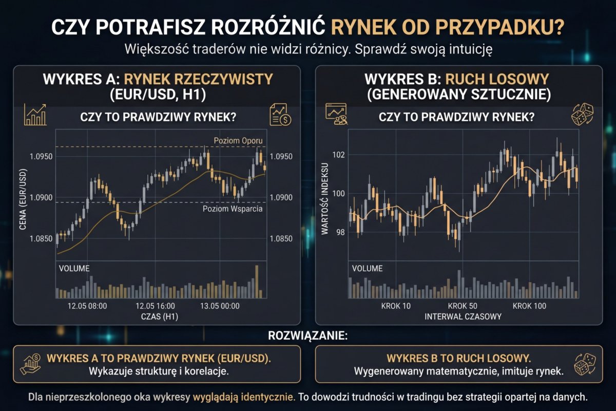 Dwa wykresy liniowe obok siebie, w tej samej skali i tym samym stylu, oddzielone cienką pionową linią, oba z kilkoma poziomymi liniami zaznaczającymi miejsca, w których przebieg kilkakrotnie zawracał. Lewy podpisany etykietą notowania, prawy etykietą ścieżka losowa; oba wyglądają łudząco podobnie