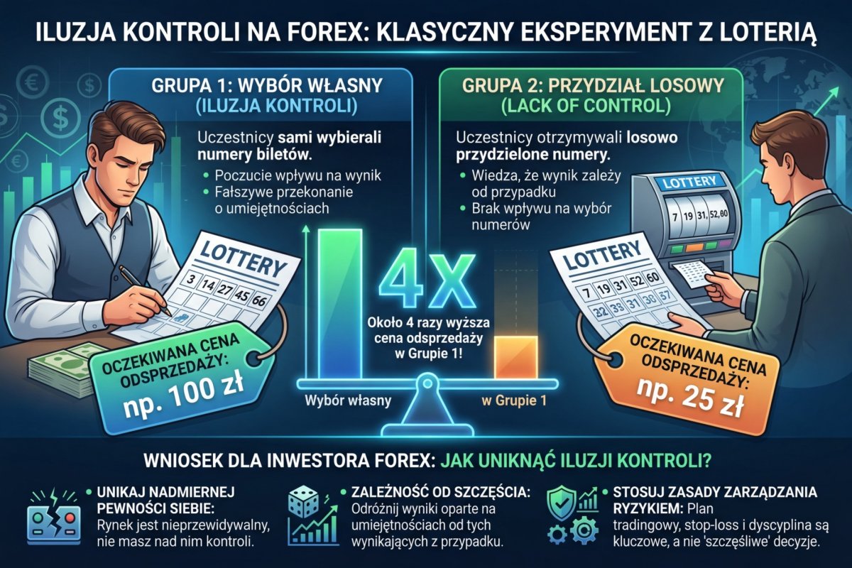 Dwa identyczne kupony loteryjne leżące obok siebie na jasnym tle, jeden podpisany etykietą wybrany samodzielnie, drugi etykietą przydzielony. Nad każdym kuponem pionowy słupek pokazujący żądaną cenę odsprzedaży: nad kuponem wybranym samodzielnie słupek wyraźnie wyższy, nad przydzielonym niski