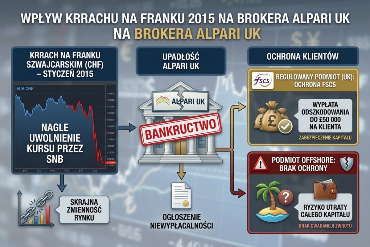 CHF Flash Crash 2015 — Alpari UK upadłość, FSCS wypłata do £50 000 per klient, offshore bez ochrony