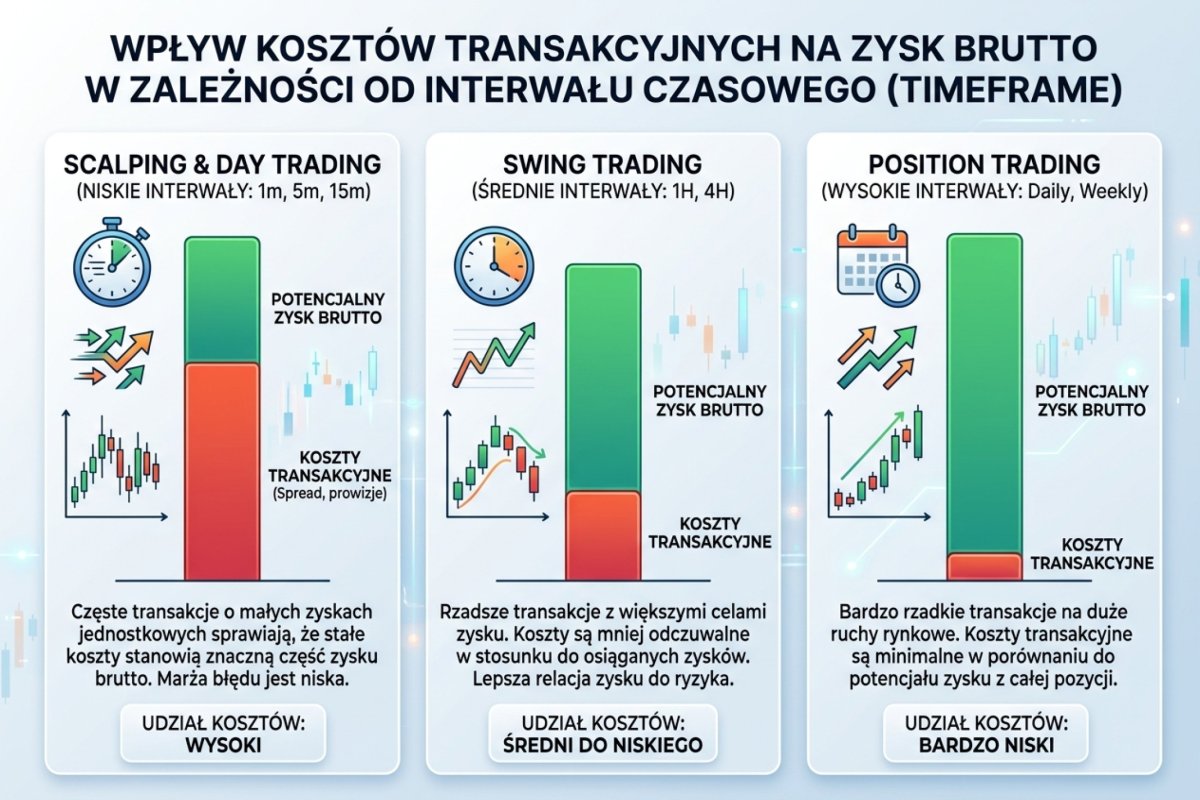 Udział kosztu jednej transakcji w celu rośnie, gdy cel się skraca; ten sam koszt jest szumem przy celu liczonym w setkach pipsów i piątą częścią celu przy celu pięciopipsowym, przy koszcie 1,0 pipsa przyjętym w tej sekcji. Konsekwencje dla progowej trafności liczy artykuł 8.3; punkty swapowe przy celach długich — 8.5 i 8.6. Wartości ilustracyjne