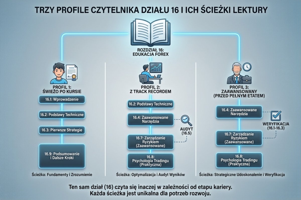 Trzy profile czytelnika działu 16 i ich ścieżki lektury — świeżo po kursie (16.1 do 16.3, potem 16.9), z track recordem (16.2, 16.4 oraz 16.7-16.8 plus audyt 16.5), zaawansowany przed przejściem na pełny etat (16.4, 16.7-16.8 oraz weryfikacja 16.1-16.3). Ten sam dział czyta się inaczej w zależności od etapu kariery