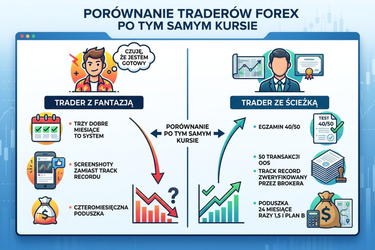 Porównanie dwóch traderów po tym samym kursie — z lewej trader z fantazją (czuję, że jestem gotowy; trzy dobre miesiące to system; screenshoty zamiast track recordu; czteromiesięczna poduszka), z prawej trader ze ścieżką (egzamin 40/50; 50 transakcji OOS; track record verified by broker; poduszka 24 miesiące razy 1,5 i plan B)