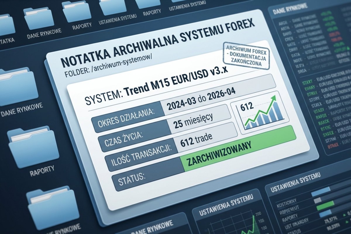 Wzór wypełnionej notatki pogrzebowej systemu archiwizowanej w folderze „/archiwum-systemow/": nazwa „Trend M15 EUR/USD v3.x", data 2024-03 do 2026-04, czas życia 25 mies., 612 trade'ów w fazie eksploatacji z expectancy +0,21R, diagnoza śmierci Z1+Z3 (regime change post-cut ECB + markup brokera przy newsach), 3 lekcje do zabrania, decyzja: pogrzeb definitywny, status kariery: 60-dniowa pauza diagnostyczna przed projektowaniem następnego edge'u