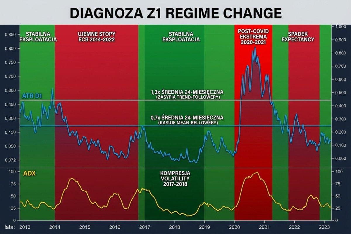 Diagnoza Z1 regime change: wykres ATR D1 i ADX dla pary FX z okresem stabilnej eksploatacji (zielone tło) vs okresem spadku expectancy (czerwone tło). ATR D1 spadek poniżej 0,7-krotności średniej 24-miesięcznej zasypia trend-followery; wzrost powyżej 1,3-krotności kasuje mean-reversion. Przykładowe historyczne case study: kompresja volatility 2017-2018, post-COVID ekstrema 2020-2021, ujemne stopy ECB 2014-2022