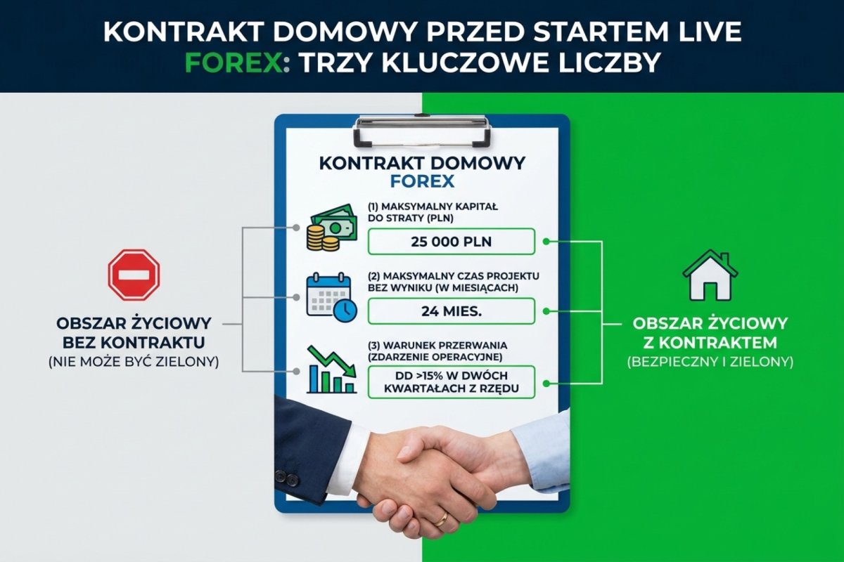 Kontrakt domowy z partnerem przed startem live — trzy liczby do spisania: (1) maksymalny kapitał do straty w PLN, (2) maksymalny czas projektu bez wyniku w miesiącach, (3) warunek przerwania jako konkretne zdarzenie operacyjne. Przykład wypełnionego kontraktu: 25 000 PLN, 24 mies., warunek przerwania = DD >15% w dwóch kwartałach z rzędu. Bez tych trzech liczb obszar życiowy nie może być zielony, niezależnie od reszty tabeli