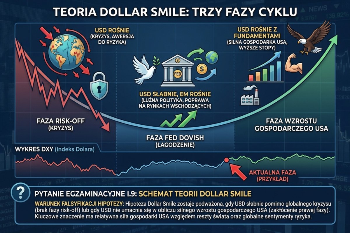 Schemat teorii Dollar Smile z trzema fazami: lewa strona uśmiechu — risk-off (kryzys, USD rośnie), środek — Fed dovish (USD słabnie, EM rośnie), prawa strona — wzrost gospodarczy USA (USD rośnie z fundamentami). Przykładowy wykres DXY z oznaczeniem aktualnej fazy oraz warunkiem falsyfikacji hipotezy do pytania I.9 egzaminu