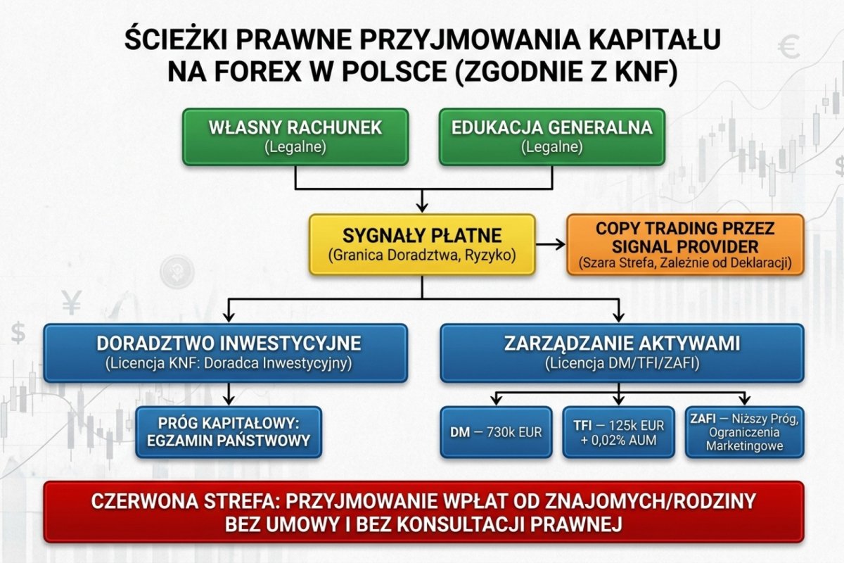 Flowchart legalnych ścieżek przyjmowania cudzego kapitału w Polsce: własny rachunek (legalne) → edukacja generalna (legalne) → sygnały płatne (granica doradztwa, ryzyko) → copy trading przez signal provider (szara strefa, zależnie od deklaracji) → doradztwo inwestycyjne (licencja KNF: doradca inwestycyjny) → zarządzanie aktywami (licencja DM/TFI/ZAFI). Próg kapitałowy: doradca indywidualny — egzamin państwowy, DM — 730k EUR, TFI — 125k EUR + 0,02% AUM, ZAFI — niższy próg ale ograniczenia marketingowe. Czerwona strefa: przyjmowanie wpłat od znajomych/rodziny bez umowy i bez konsultacji prawnej
