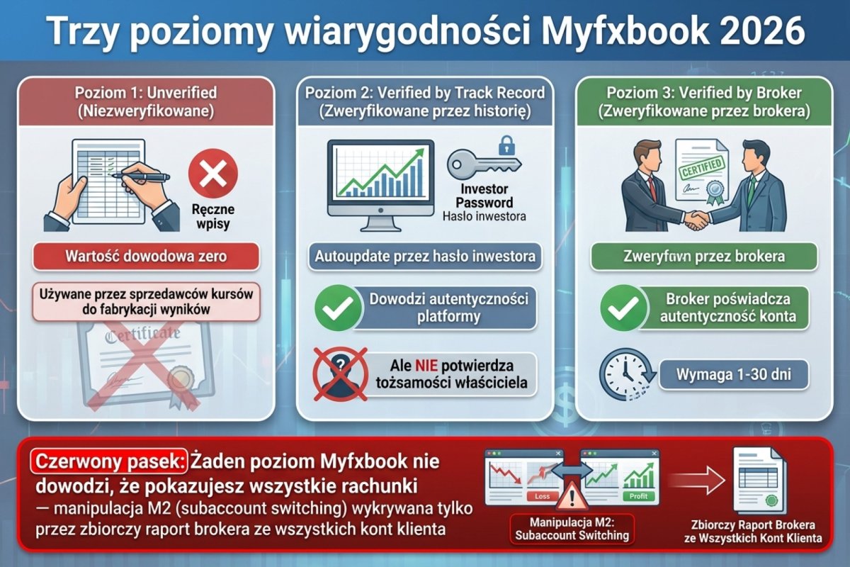Trzy poziomy wiarygodności Myfxbook 2026: poziom 1 unverified (ręczne wpisy, wartość dowodowa zero — używane przez sprzedawców kursów do fabrykacji wyników), poziom 2 verified by track record (autoupdate przez investor password — dowodzi autentyczności platformy, ale nie potwierdza tożsamości właściciela), poziom 3 verified by broker (broker poświadcza autentyczność konta — wymaga 1-30 dni). Czerwony pasek: żaden poziom Myfxbook nie dowodzi, że pokazujesz wszystkie rachunki — manipulacja M2 (subaccount switching) wykrywana tylko przez zbiorczy raport brokera ze wszystkich kont klienta