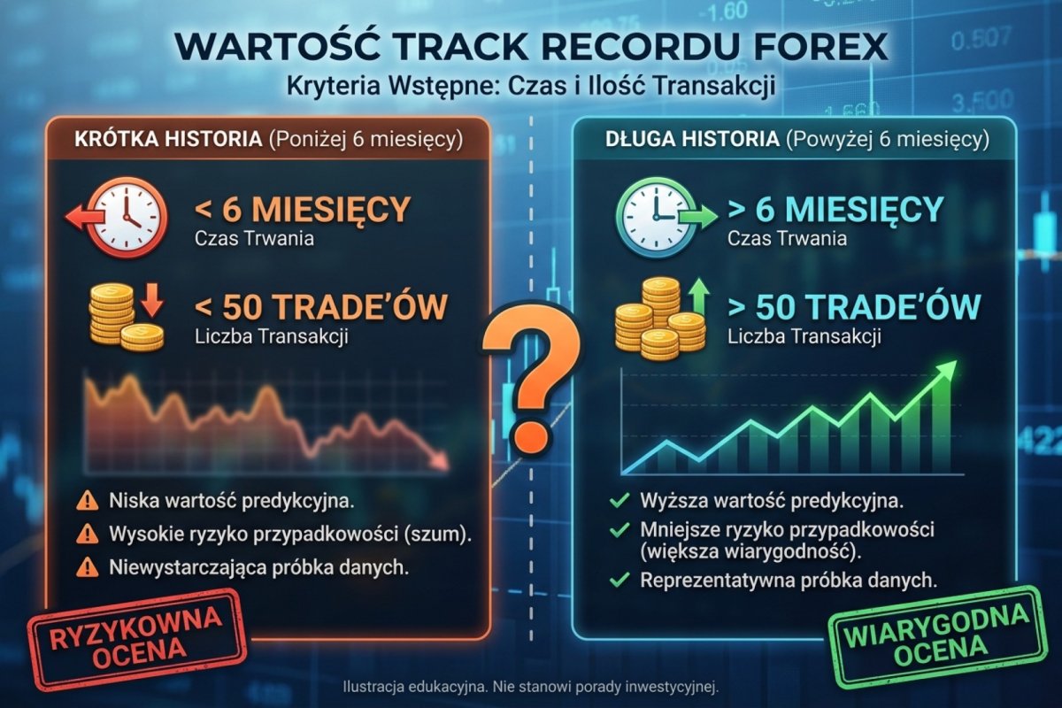 Progi czasowe wartości track recordu: poniżej 6 mies. i 50 trade'ów = materiał roboczy (tylko audyt własny, nic publicznego); 6-12 mies. i 50-100 trade'ów = wstępna próbka (mentor, ocena stabilności edge'u, nie dla inwestora); 12-24 mies. i 100-200 trade'ów = track record do rozmowy (direct funding prop, mentoring, interpretacja podatkowa); 24+ mies. i 200+ trade'ów = materiał do poważniejszej oceny (audyt zewnętrzny, TFI/ZAFI, umowa z inwestorem prywatnym). Krótki okres z wysokim ROI to kandydat do dalszej obserwacji, nie dowód edge'u