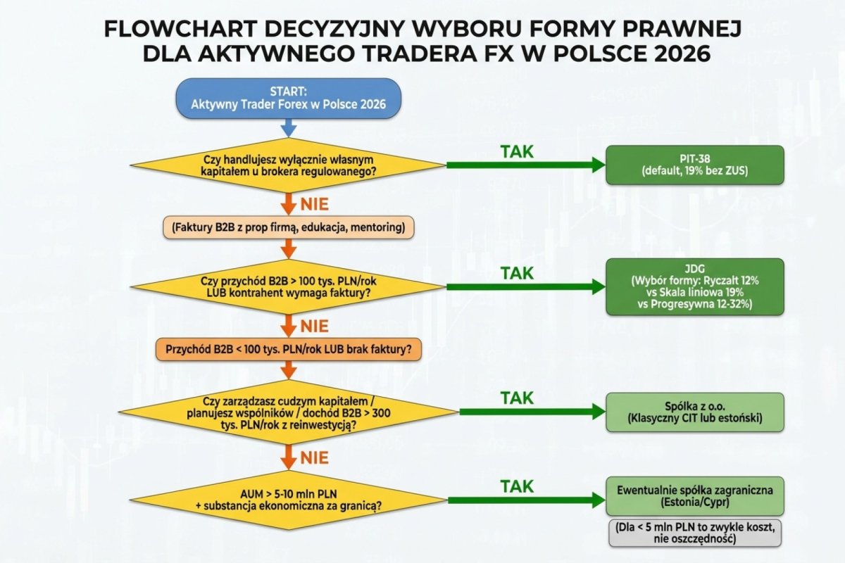 Flowchart decyzyjny wyboru formy prawnej dla aktywnego tradera FX w Polsce 2026: pierwsze pytanie — czy handlujesz wyłącznie własnym kapitałem u brokera regulowanego? TAK → PIT-38 (default, 19% bez ZUS); NIE (faktury B2B z prop firmą, edukacja, mentoring) → drugie pytanie: czy przychód B2B > 100 tys. PLN/rok lub kontrahent wymaga faktury? TAK → JDG (wybór formy: ryczałt 12% vs skala liniowa 19% vs progresywna 12-32%); trzecie pytanie: czy zarządzasz cudzym kapitałem / planujesz wspólników / dochód B2B > 300 tys. PLN/rok z reinwestycją? TAK → spółka z o.o. (klasyczny CIT lub estoński); czwarte pytanie: AUM > 5-10 mln PLN + substancja ekonomiczna za granicą? TAK → ewentualnie spółka zagraniczna (Estonia/Cypr) — dla < 5 mln PLN to zwykle koszt, nie oszczędność