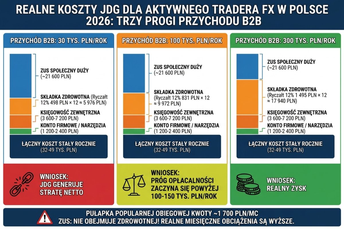 Realne koszty JDG dla aktywnego tradera FX w Polsce 2026 dla trzech progów przychodu B2B (30 / 100 / 300 tys. PLN/rok): ZUS społeczny duży ~21 600 PLN, składka zdrowotna progowa na ryczałcie 12 procent — 498 PLN (do 60 tys.), 831 PLN (60-300 tys.), 1 495 PLN (powyżej 300 tys.) miesięcznie, księgowość zewnętrzna 3 600-7 200 PLN, konto firmowe i narzędzia 1 200-2 400 PLN. Łączny koszt stały rocznie 32-49 tys. PLN — przy 30 tys. PLN przychodu JDG generuje stratę netto, próg opłacalności zaczyna się powyżej 100-150 tys. PLN/rok przychodu B2B. Pułapka popularnej obiegowej kwoty 1 700 PLN miesięcznie ZUS — nie obejmuje zdrowotnej