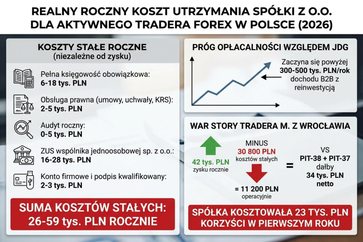 Realny roczny koszt utrzymania spółki z o.o. dla aktywnego tradera w Polsce 2026: pełna księgowość obowiązkowa 6-18 tys. PLN, obsługa prawna (umowy, uchwały, KRS) 2-5 tys. PLN, audyt roczny 0-5 tys. PLN, ZUS wspólnika jednoosobowej sp. z o.o. 16-28 tys. PLN, konto firmowe i podpis kwalifikowany 2-3 tys. PLN. Suma kosztów stałych 26-59 tys. PLN rocznie niezależnie od zysku — próg opłacalności względem JDG zaczyna się powyżej 300-500 tys. PLN/rok dochodu B2B z reinwestycją. War story tradera M. z Wrocławia: 42 tys. PLN zysku rocznie minus 30 800 PLN kosztów stałych = 11 200 PLN operacyjnie, gdy PIT-38 + PIT-37 dałby 34 tys. PLN netto. Spółka kosztowała 23 tys. PLN korzyści w pierwszym roku