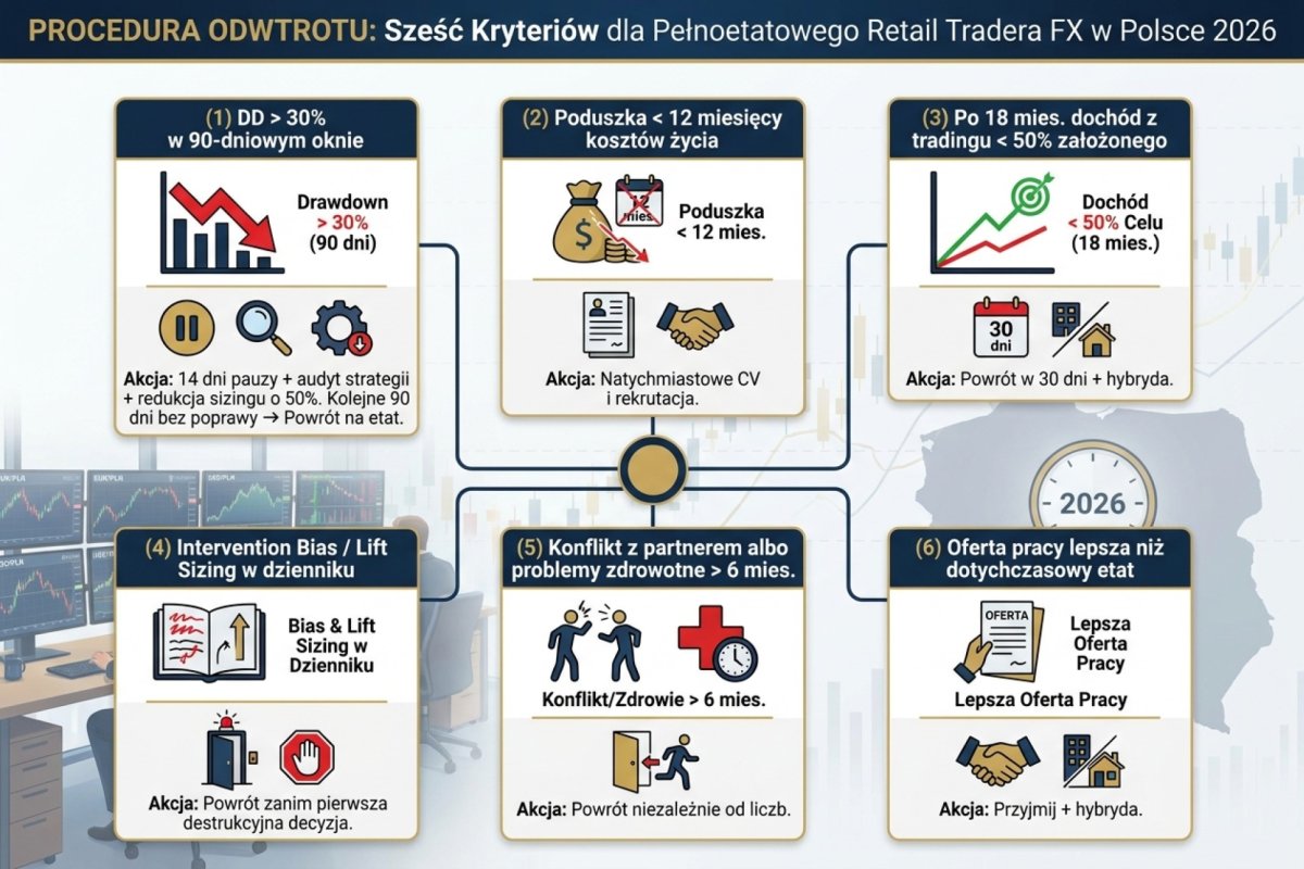 Sześć kryteriów odwrotu jako procedura dla pełnoetatowego retail tradera FX w Polsce 2026: (1) DD > 30 procent w 90-dniowym oknie → 14 dni pauzy + audyt strategii + redukcja sizingu o 50 procent, kolejne 90 dni bez poprawy → powrót na etat; (2) poduszka < 12 miesięcy kosztów życia → natychmiastowe CV i rekrutacja; (3) po 18 mies. dochód z tradingu < 50 procent założonego → powrót w 30 dni + hybryda; (4) intervention bias / lift sizing w dzienniku → powrót zanim pierwsza destrukcyjna decyzja; (5) konflikt z partnerem albo problemy zdrowotne > 6 mies. → powrót niezależnie od liczb; (6) oferta pracy lepsza niż dotychczasowy etat → przyjmij + hybryda. Każdy próg z konkretną akcją operacyjną, nie tylko obserwacją