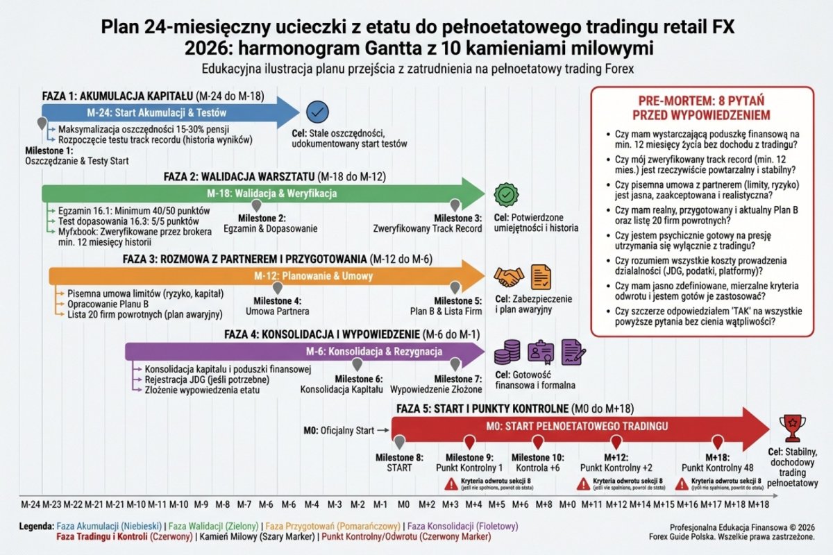 Plan 24-miesięczny ucieczki z etatu do pełnoetatowego tradingu retail FX 2026: harmonogram Gantta z 10 kamieniami milowymi — M-24 do M-18 akumulacja kapitału (maksymalizacja oszczędności 15-30 procent pensji, test track recordu); M-18 do M-12 walidacja warsztatu (egzamin 16.1 minimum 40/50, test dopasowania 16.3 5/5, Myfxbook verified by broker min. 12 mies.); M-12 do M-6 rozmowa z partnerem i przygotowania (pisemna umowa limitów, plan B, lista 20 firm powrotnych); M-6 do M-1 konsolidacja kapitału i poduszki, JDG (jeśli potrzebne), wypowiedzenie etatu; M0 start; M+3, M+6, M+12, M+18 punkty kontrolne z kryteriami odwrotu sekcji 8. Pre-mortem 8 pytań przed wypowiedzeniem