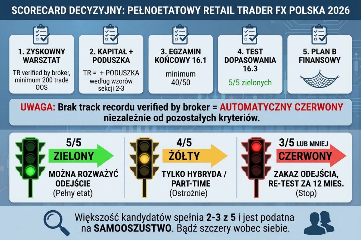 Scorecard decyzyjny zielony żółty czerwony dla pełnoetatowego retail tradera FX w Polsce 2026: 5 kryteriów (zyskowny warsztat z TR verified by broker minimum 200 trade OOS, kapitał + poduszka według wzorów sekcji 2-3, egzamin końcowy 16.1 minimum 40/50, test dopasowania 16.3 5/5 zielonych, plan B finansowy). Wyniki: 5/5 zielony — można rozważyć odejście; 4/5 żółty — tylko hybryda / part-time; 3/5 lub mniej czerwony — zakaz odejścia, re-test za 12 mies. Brak track recordu verified by broker = automatyczny czerwony niezależnie od pozostałych kryteriów. Większość kandydatów spełnia 2-3 z 5 i jest podatna na samooszustwo