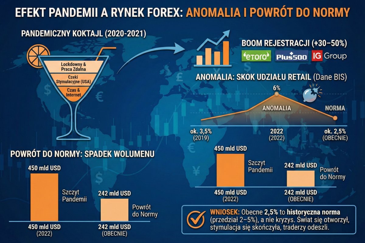 Udział rynku detalicznego w obrotach FX — wzrost w pandemii 2020–2022 i powrót do poziomu bazowego 2,5%