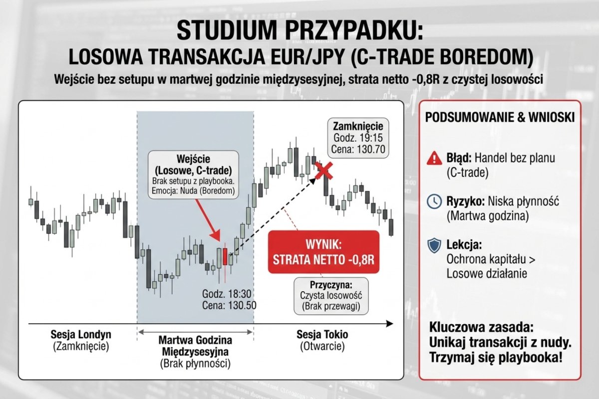 Case study transakcji losowej C-trade boredom na EUR/JPY — wejście bez setupu z playbooka w martwej godzinie międzysesyjnej, strata netto −0,72R z czystej losowości