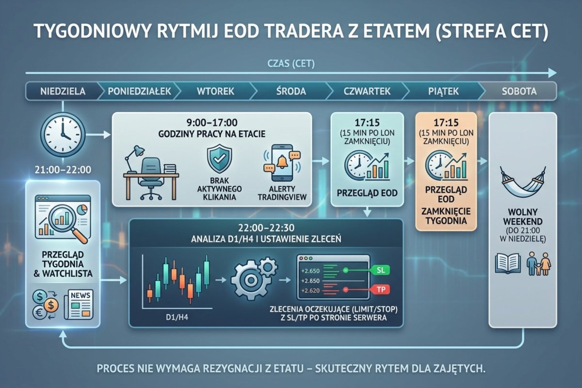 Oś czasu dnia roboczego tradera z etatem w czasie polskim: poranne okno wejścia 9:00–10:30 zgodne z kartą setupu, godziny pracy bez obserwacji wykresu i wyłącznie z alertami, wieczorny blok 30 minut na przygotowanie i zlecenia oczekujące na następną sesję oraz weekendowy przegląd. Schemat rytmu, bez danych liczbowych