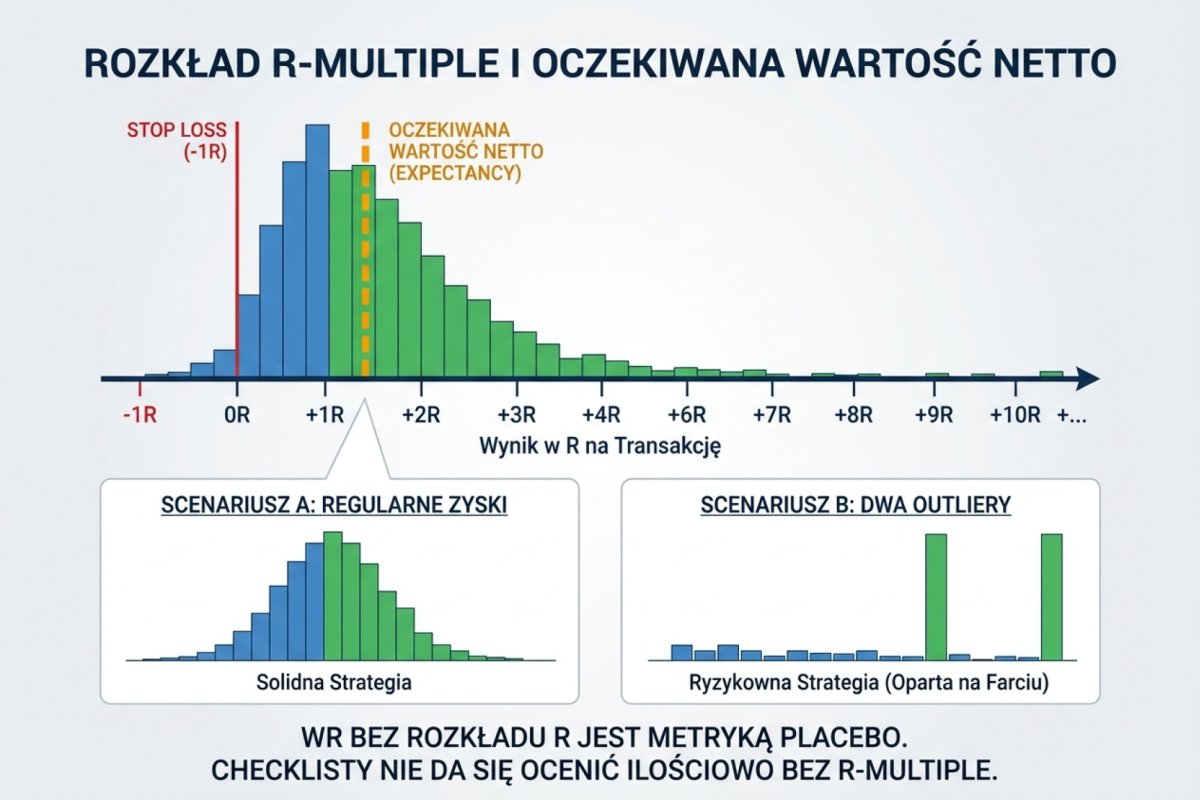 Histogram wyników w R z dziennika: słupki pokazują liczbę transakcji w kolejnych przedziałach R, pionowa linia zaznacza średnią. Rysunek pokazuje, że sam odsetek trafień nic nie mówi bez rozrzutu wyników — dwie grupy o tym samym odsetku wygranych mogą mieć różne średnie. Lewy ogon sięga poniżej minus jednego R, bo luka cenowa i poślizg wykonują stopa gorzej niż zaplanowano. Dane syntetyczne, ilustracja formatu, nie wynik historyczny