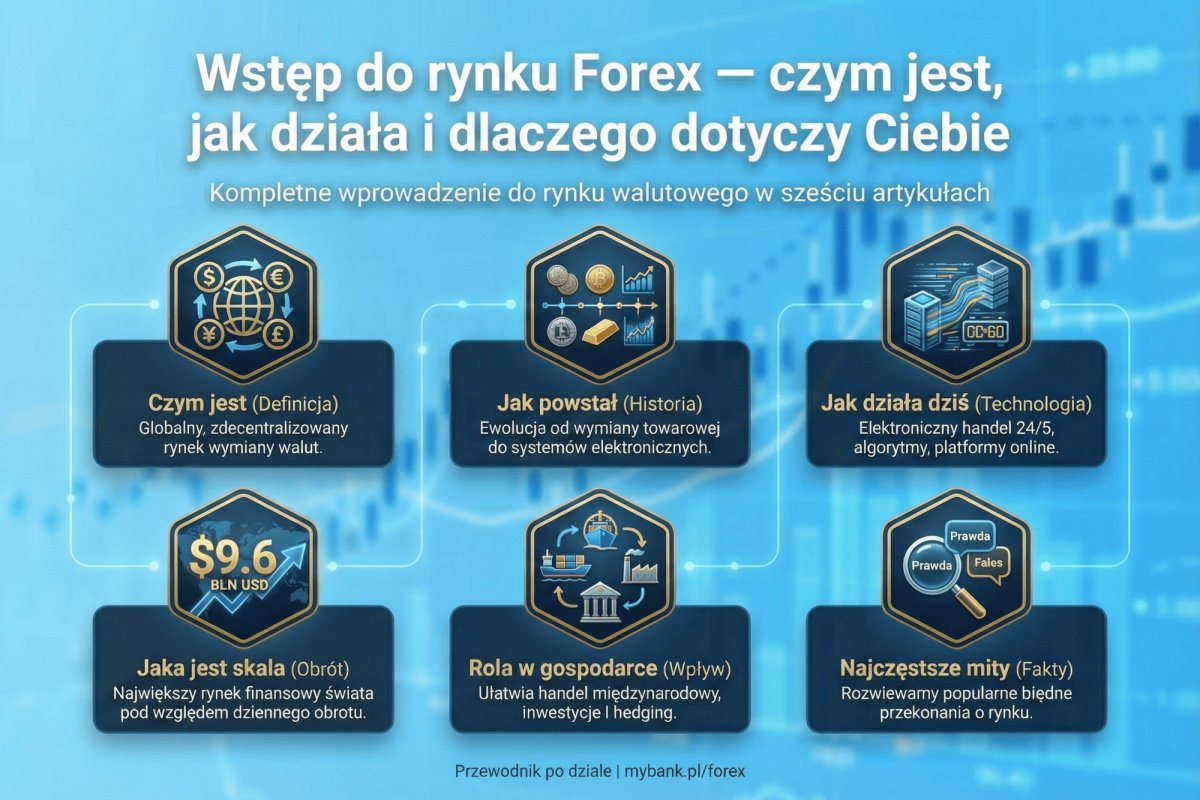 Wstęp do rynku Forex