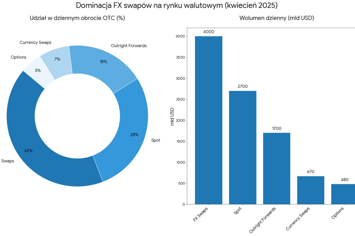 FX swap — największa kategoria obrotu na rynku walutowym wg BIS