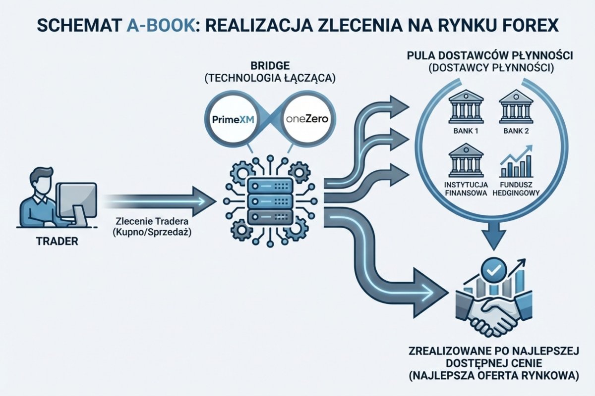 Model A-Book: kontrakt między klientem a firmą inwestycyjną oraz odrębna transakcja zabezpieczająca, którą firma zawiera u dostawcy płynności