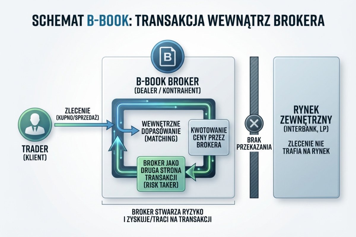 Model B-Book: kontrakt zawarty z firmą inwestycyjną, a powstałe ryzyko zatrzymane w księdze firmy — w całości albo powyżej przyjętego limitu pozycji netto — zamiast zamknięte transakcją zewnętrzną