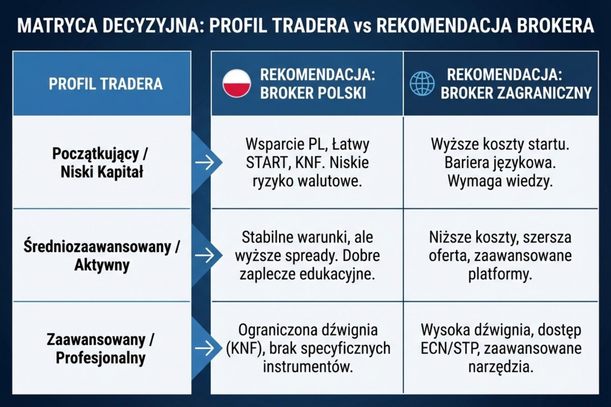 Zestawienie profili handlu i rubryk, które przy każdym z nich trzeba sprawdzić przed wyborem podmiotu