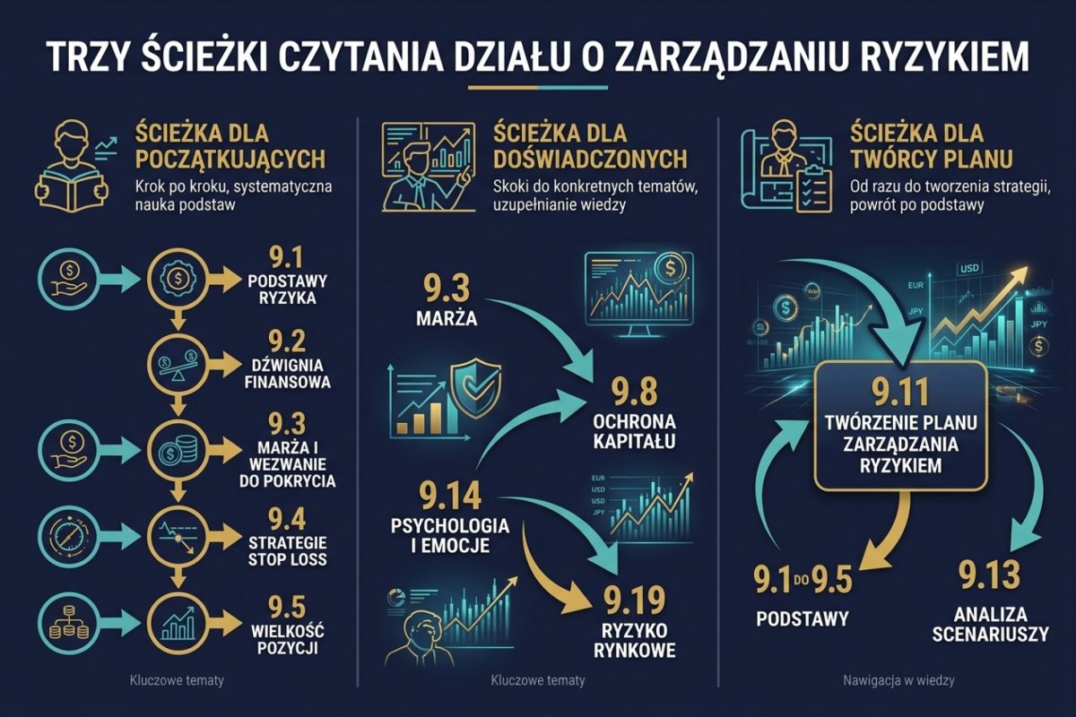 Trzy ścieżki czytania działu: po kolei od 9.1, wejście punktowe do pojedynczego rachunku oraz droga odwrotna — od szablonu planu w 9.11 z powrotem do artykułów, z których pochodzi każde pole. Wymuszone są dwie kolejności: 9.3 i 9.4 przed 9.5, bo wolumen wynika z bazy procentu ryzyka i z odległości wyjścia obronnego
