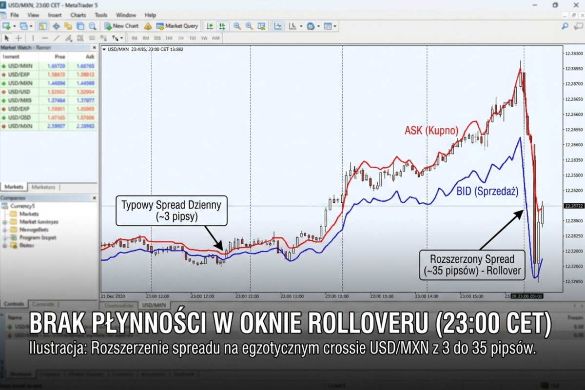 Kwotowania kupna i sprzedaży na parze krzyżowej w oknie zmiany dnia rozliczeniowego — różnica między nimi bywa wielokrotnie większa niż w godzinach największej aktywności; wielkość zależy od instrumentu, pośrednika i dnia, więc sprawdza się ją we własnych danych, a nie przyjmuje z wartości typowej